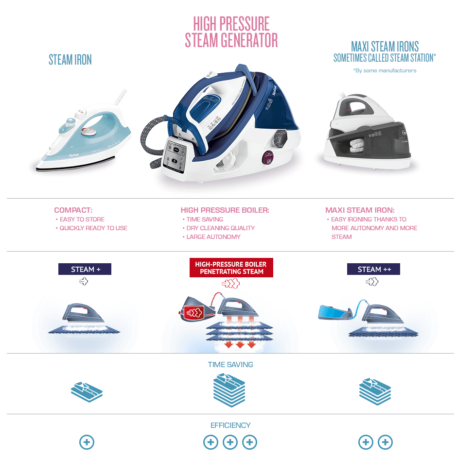 Steam Generator Irons